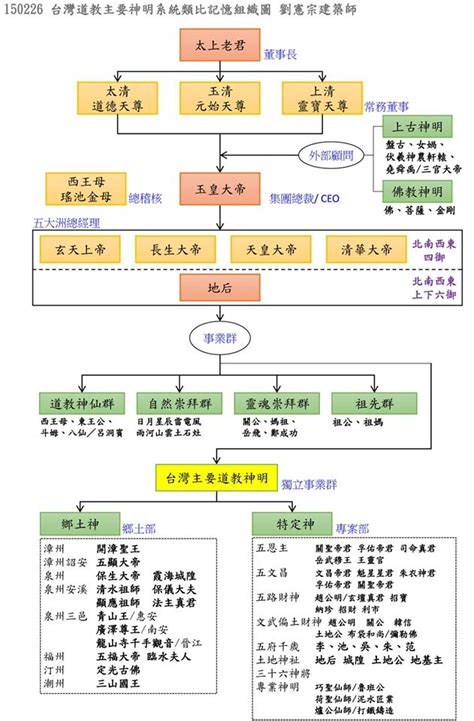 神明位階圖|【神明 位階】神仙階級別搞亂！神明位階組織圖讓你一次搞懂